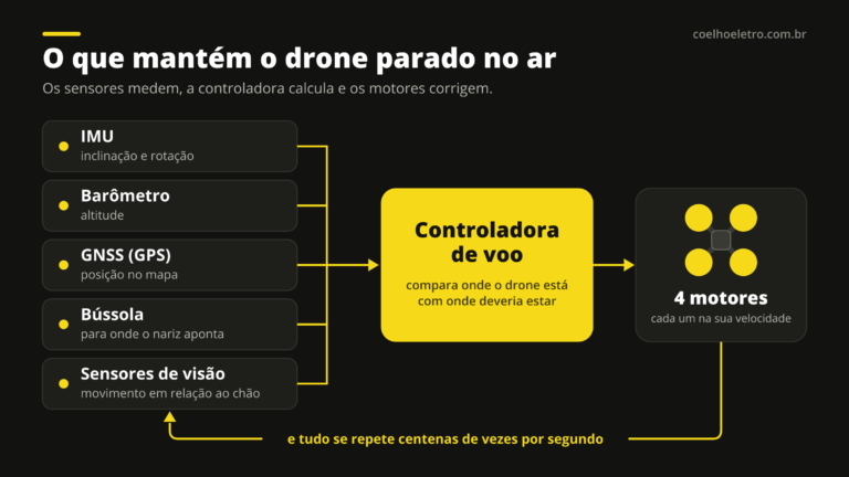Diagrama: IMU, barômetro, GNSS, bússola e sensores de visão enviam dados para a controladora de voo, que ajusta a velocidade dos quatro motores num ciclo que se repete centenas de vezes por segundo.